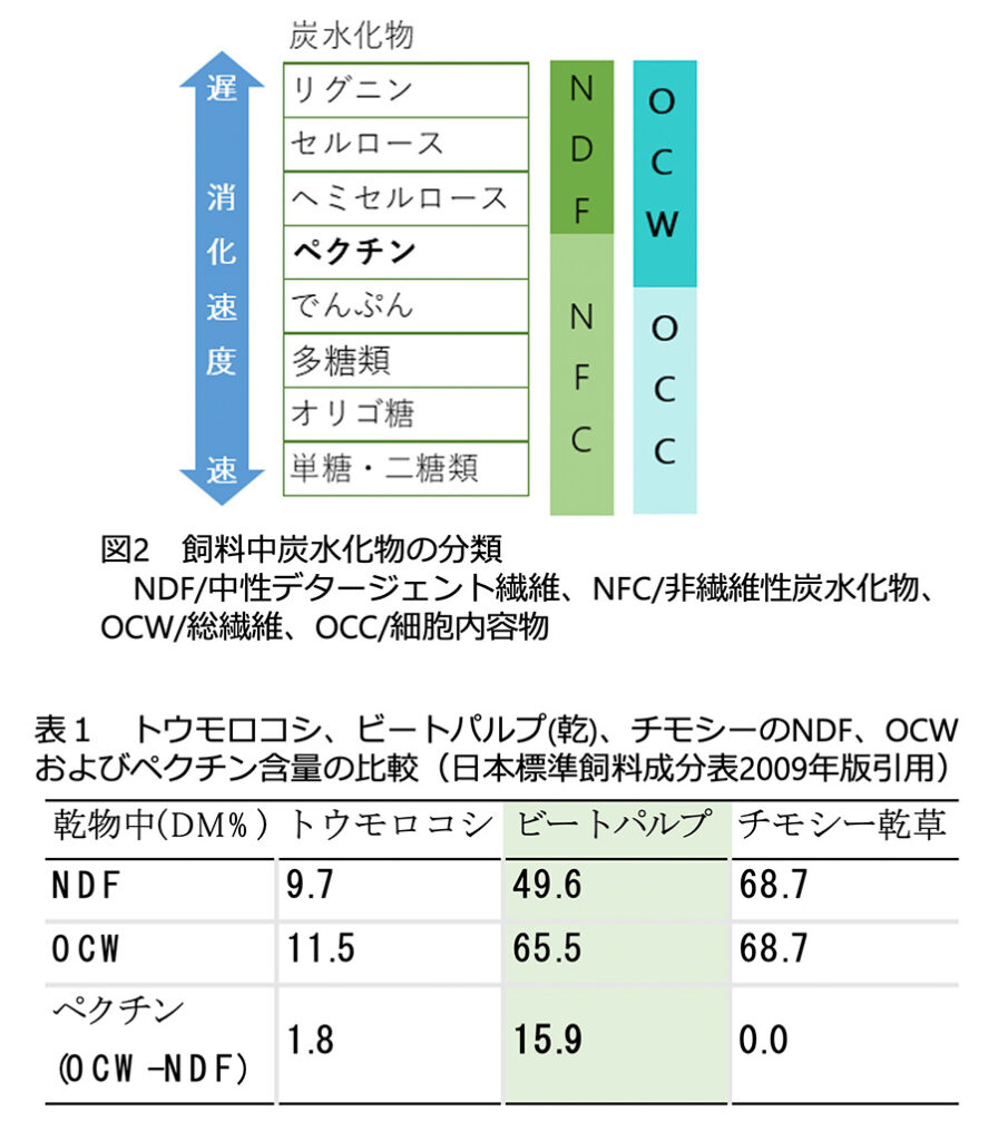 ビートパルプの含有ペクチン