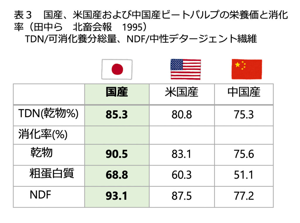 産地による消化率の違い