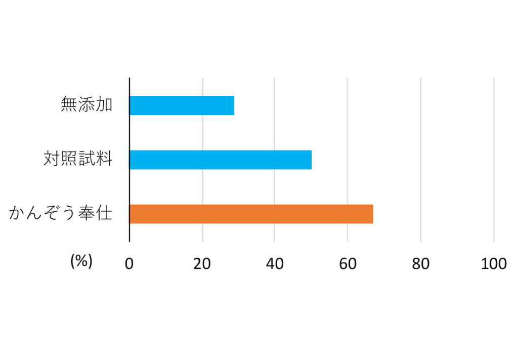 かんぞう奉仕給与による初回受精受胎率の向上