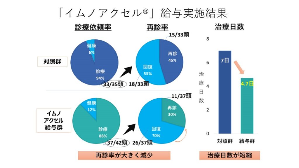 イムノアクセル®給与による疾病の減少